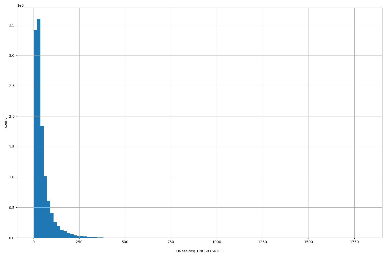 HISTOGRAM FOR DNase-seq_ENCSR166TEE