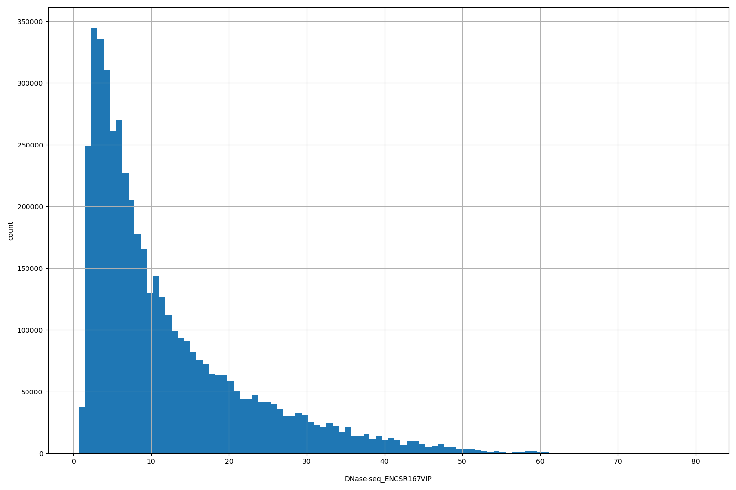 HISTOGRAM FOR DNase-seq_ENCSR167VIP