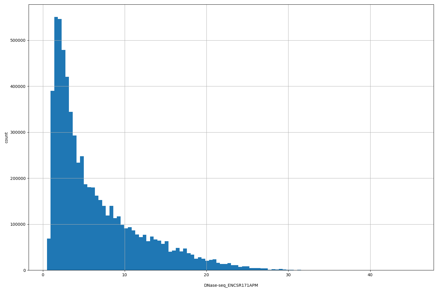 HISTOGRAM FOR DNase-seq_ENCSR171APM