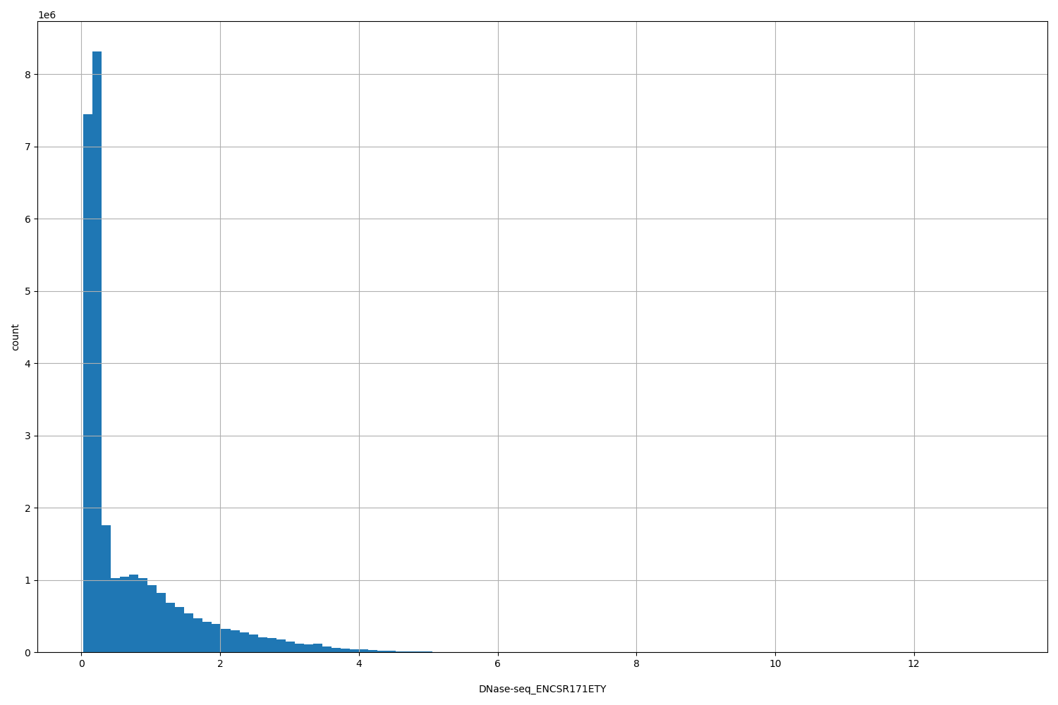 HISTOGRAM FOR DNase-seq_ENCSR171ETY