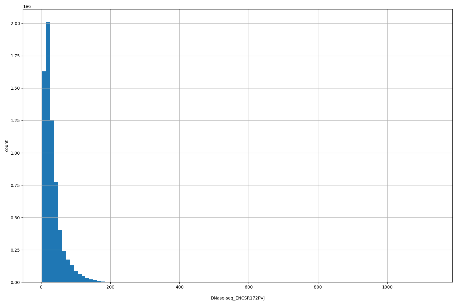 HISTOGRAM FOR DNase-seq_ENCSR172PVJ
