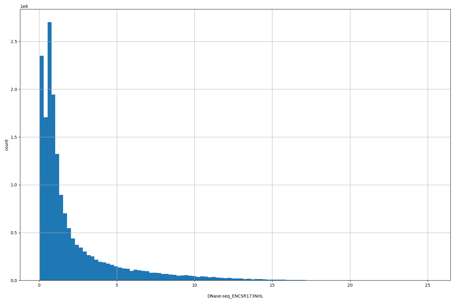 HISTOGRAM FOR DNase-seq_ENCSR173NHL