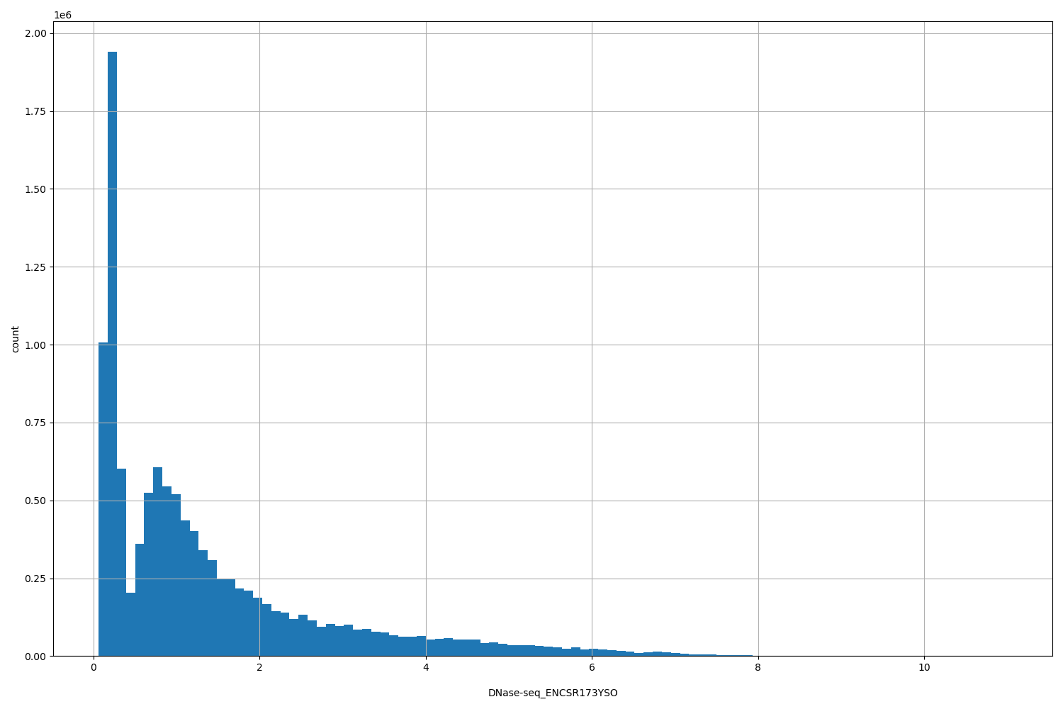 HISTOGRAM FOR DNase-seq_ENCSR173YSO