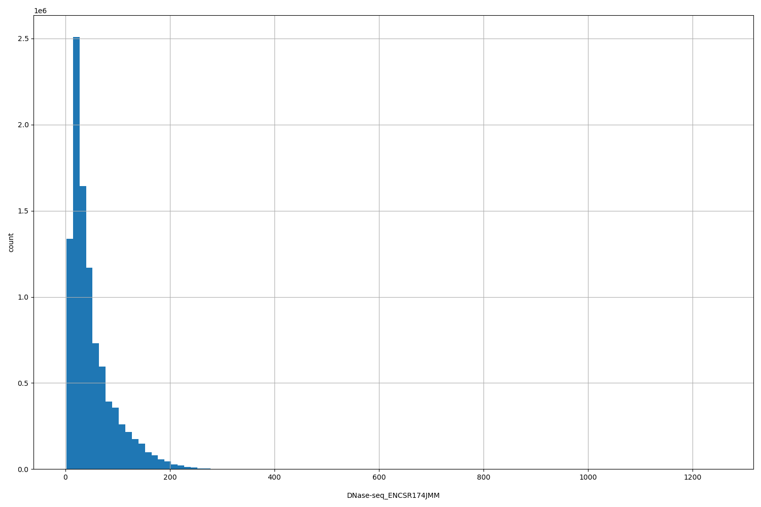 HISTOGRAM FOR DNase-seq_ENCSR174JMM