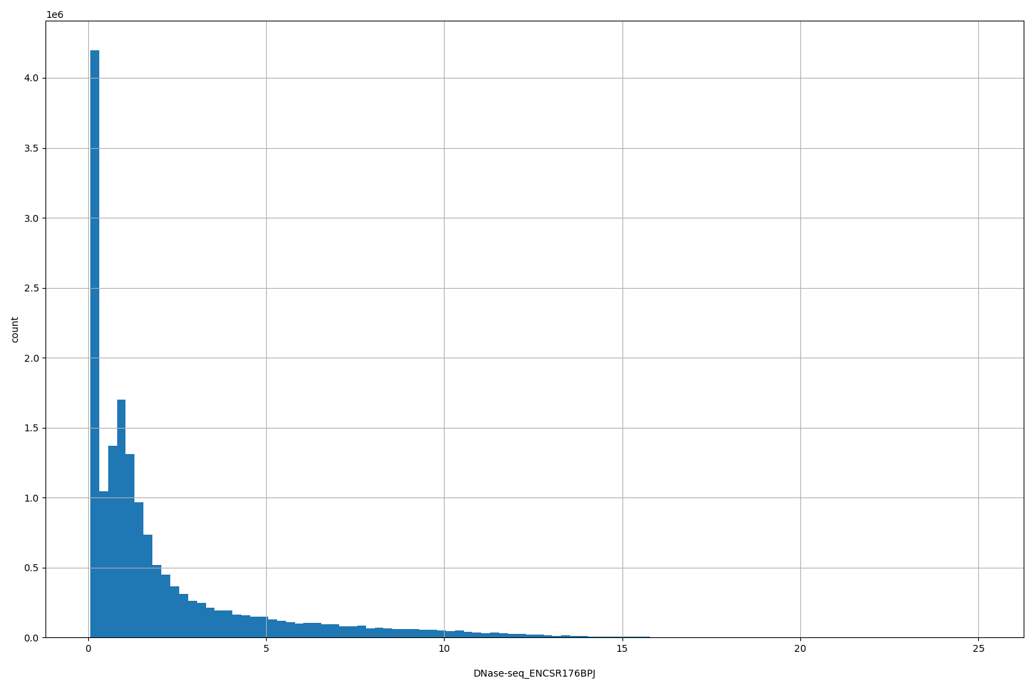 HISTOGRAM FOR DNase-seq_ENCSR176BPJ
