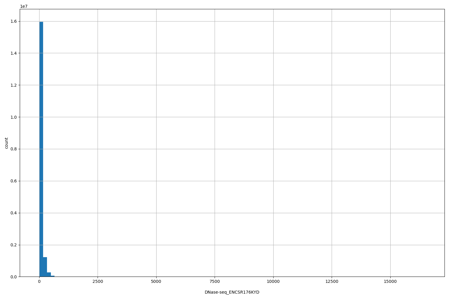 HISTOGRAM FOR DNase-seq_ENCSR176KYD