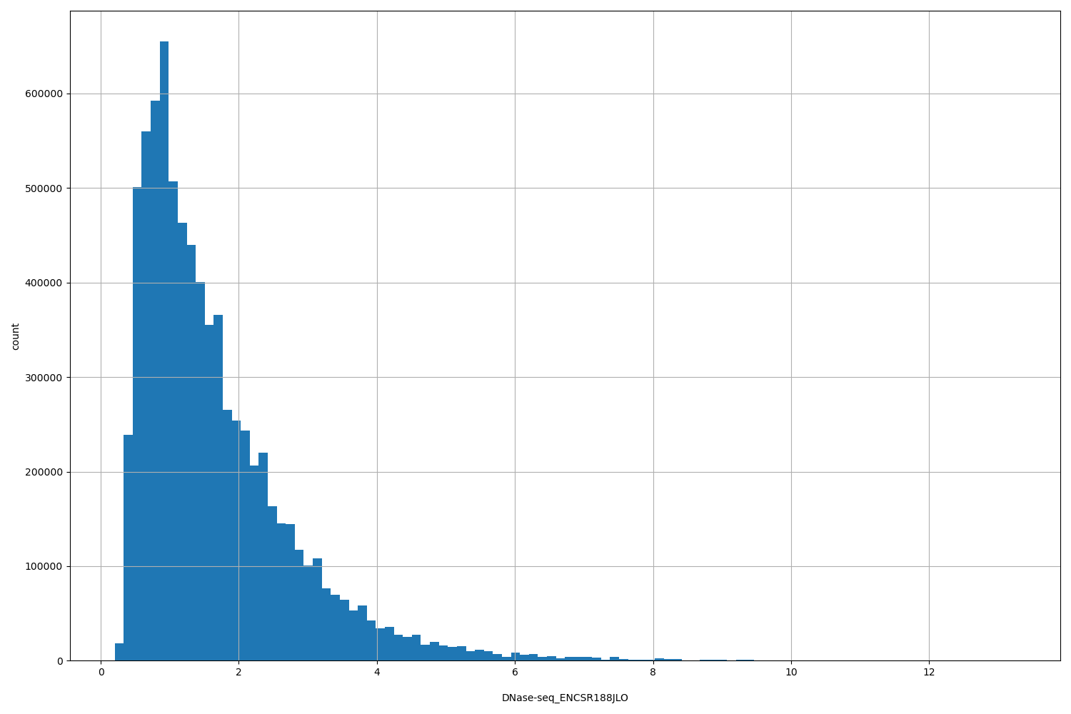 HISTOGRAM FOR DNase-seq_ENCSR188JLO