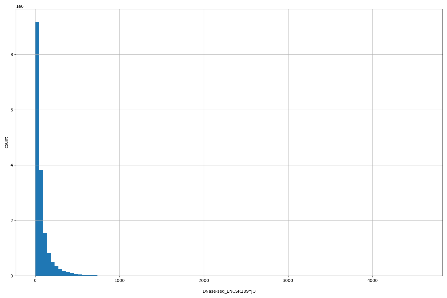 HISTOGRAM FOR DNase-seq_ENCSR189YJQ