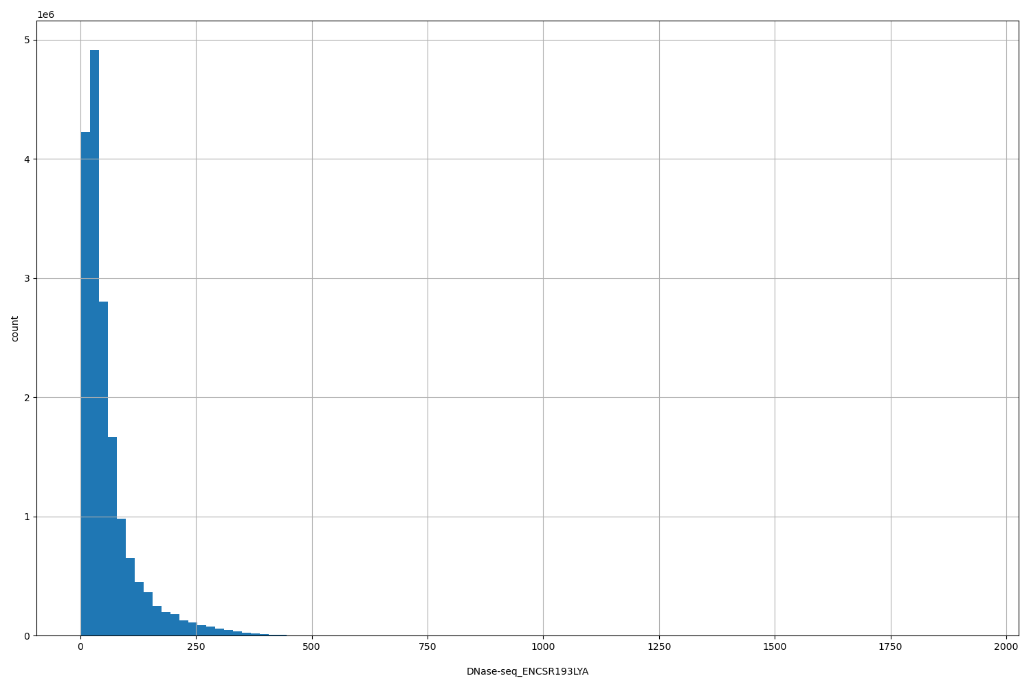 HISTOGRAM FOR DNase-seq_ENCSR193LYA