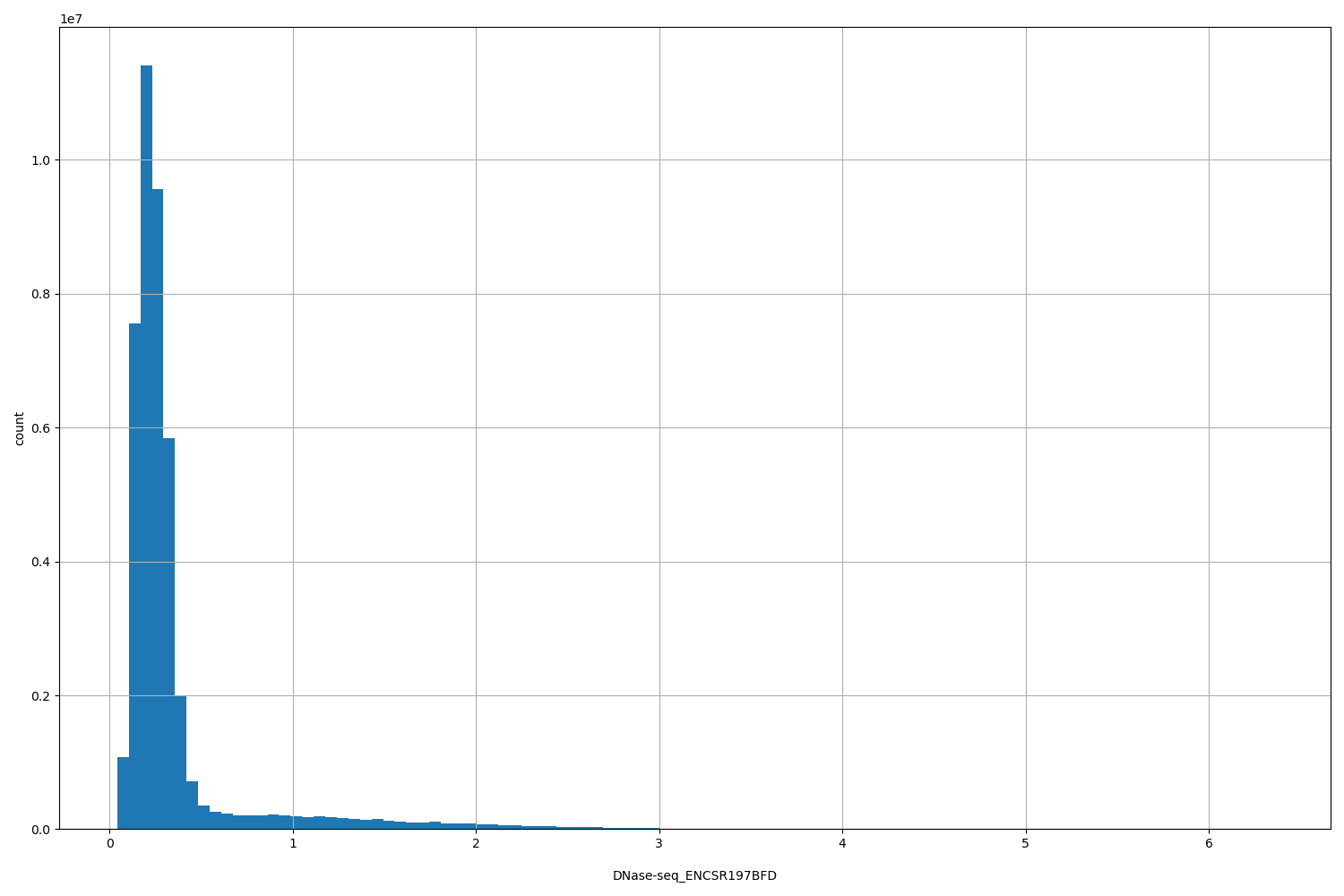 HISTOGRAM FOR DNase-seq_ENCSR197BFD