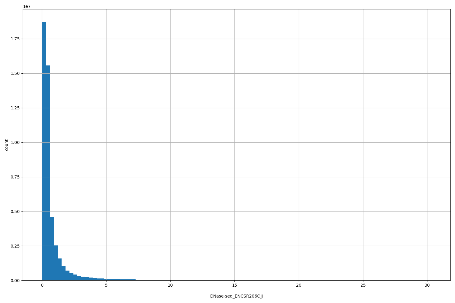HISTOGRAM FOR DNase-seq_ENCSR206OJJ