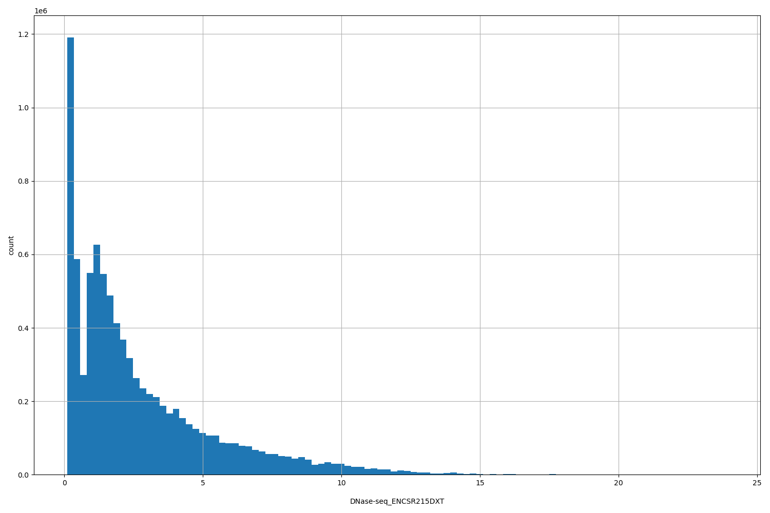 HISTOGRAM FOR DNase-seq_ENCSR215DXT
