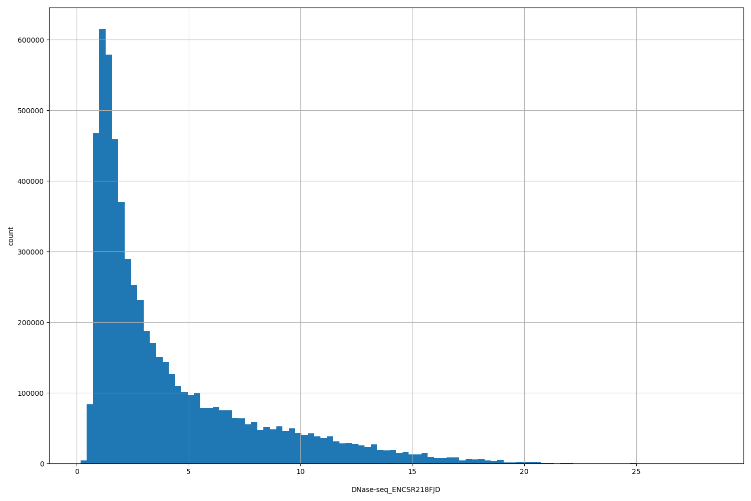 HISTOGRAM FOR DNase-seq_ENCSR218FJD