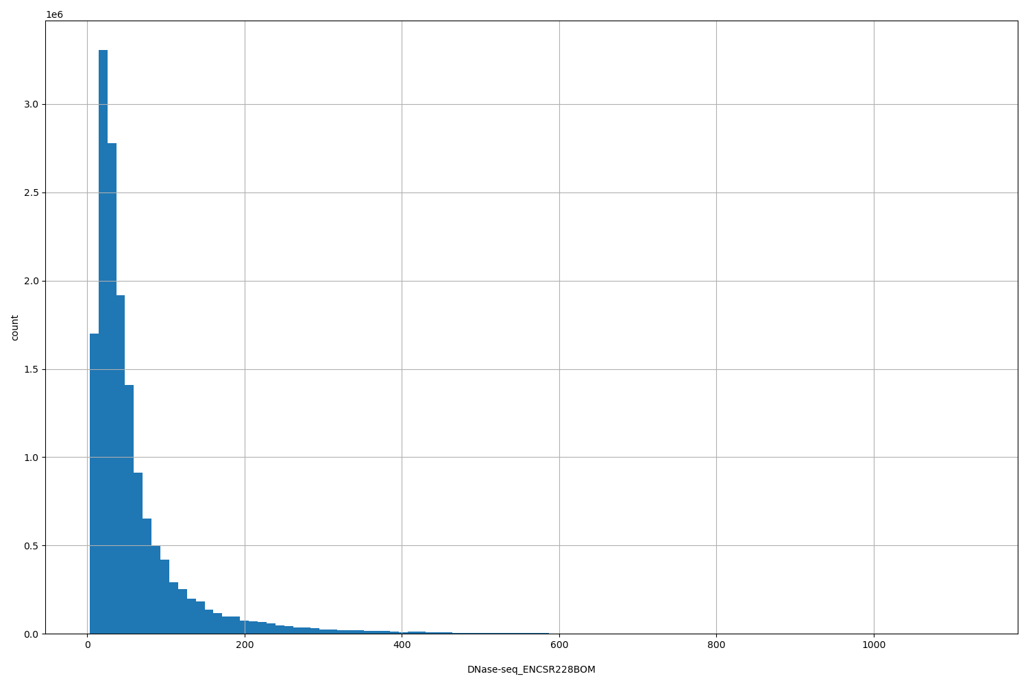 HISTOGRAM FOR DNase-seq_ENCSR228BOM