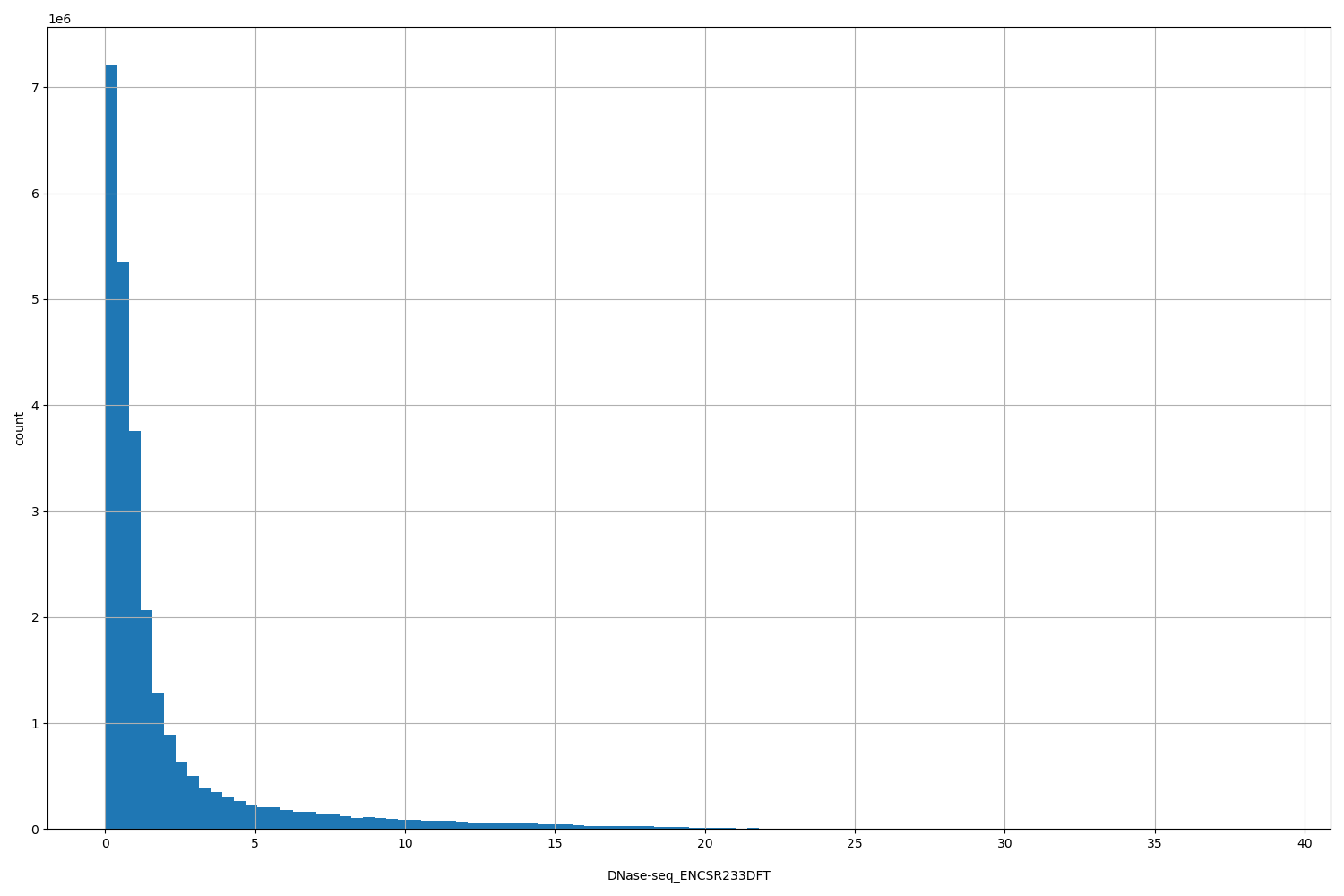 HISTOGRAM FOR DNase-seq_ENCSR233DFT