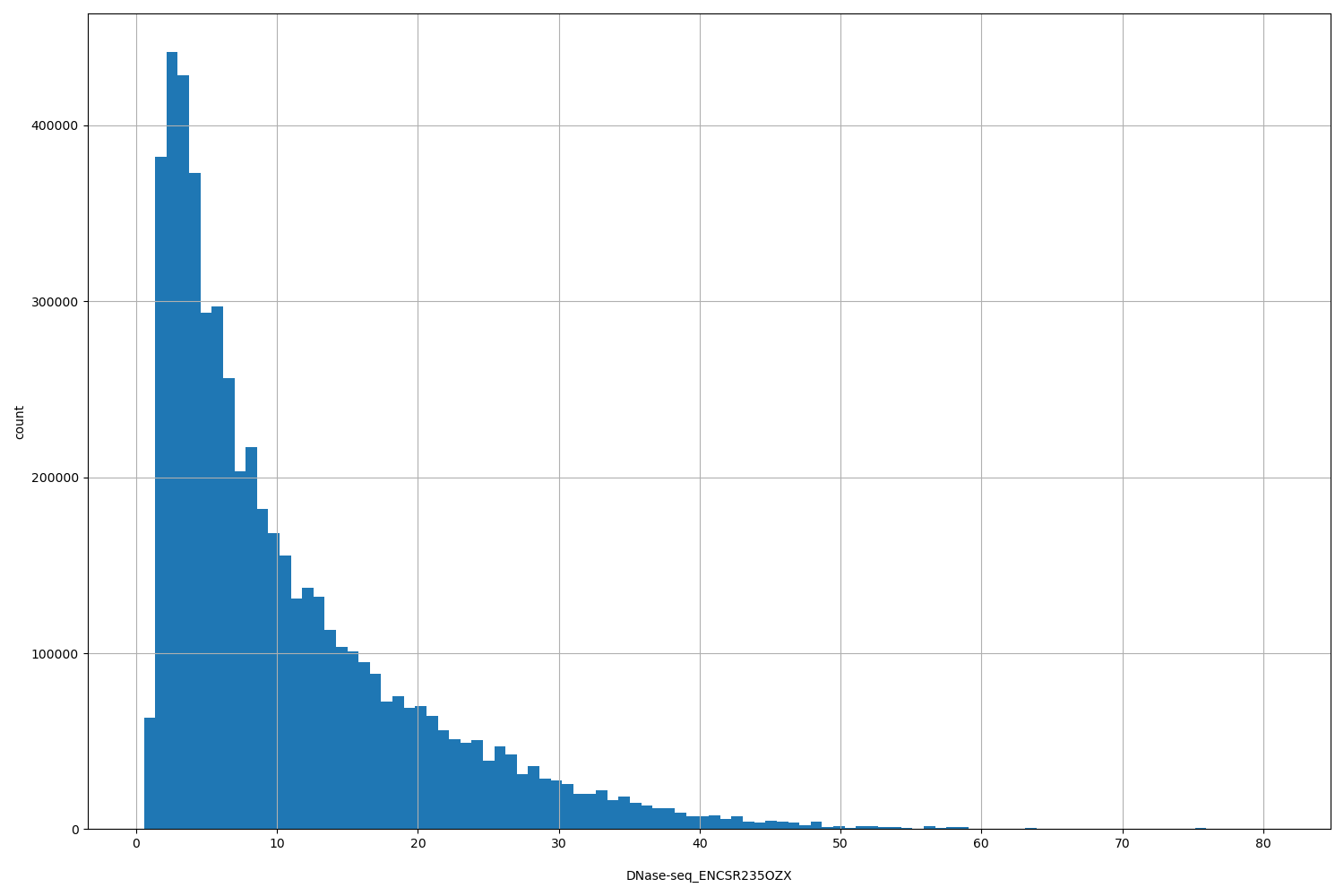 HISTOGRAM FOR DNase-seq_ENCSR235OZX