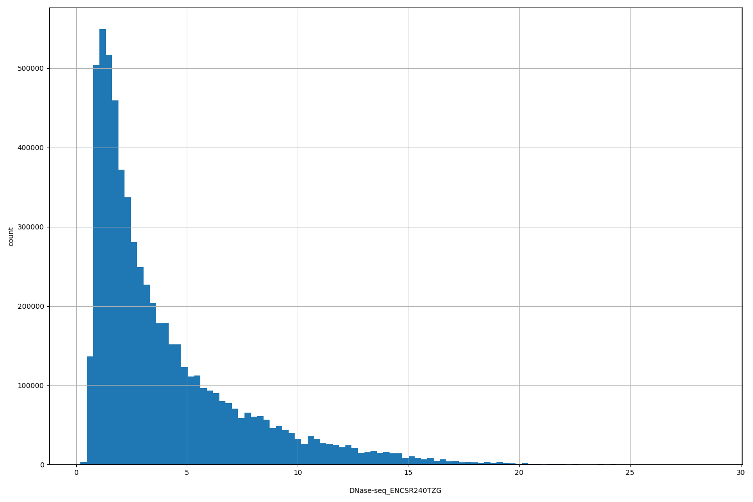HISTOGRAM FOR DNase-seq_ENCSR240TZG