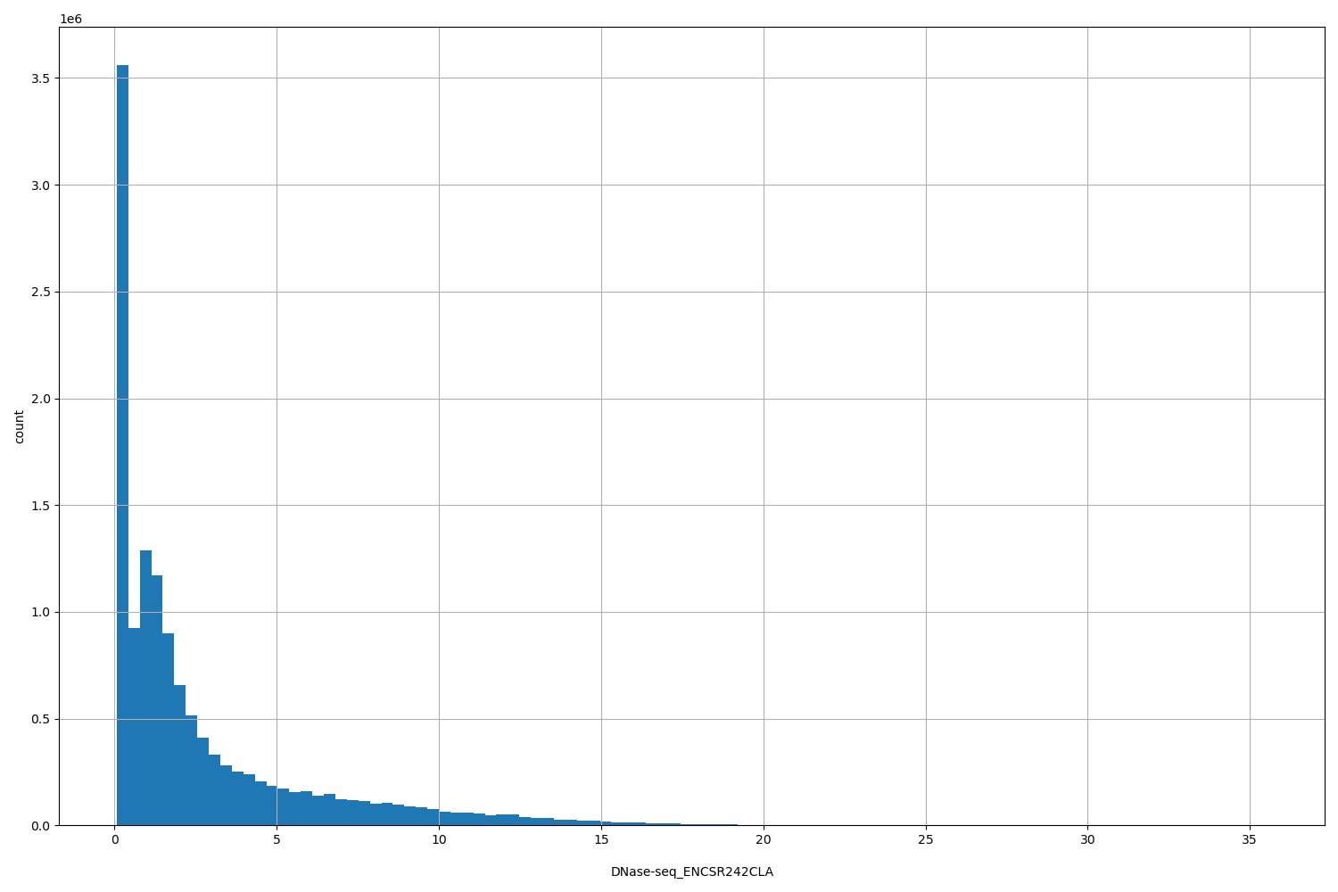 HISTOGRAM FOR DNase-seq_ENCSR242CLA