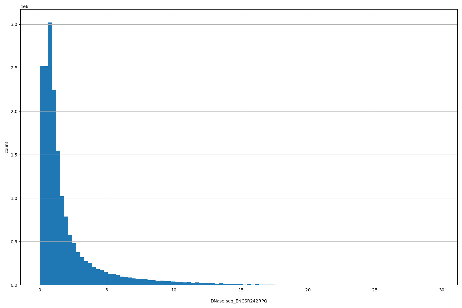 HISTOGRAM FOR DNase-seq_ENCSR242RPQ