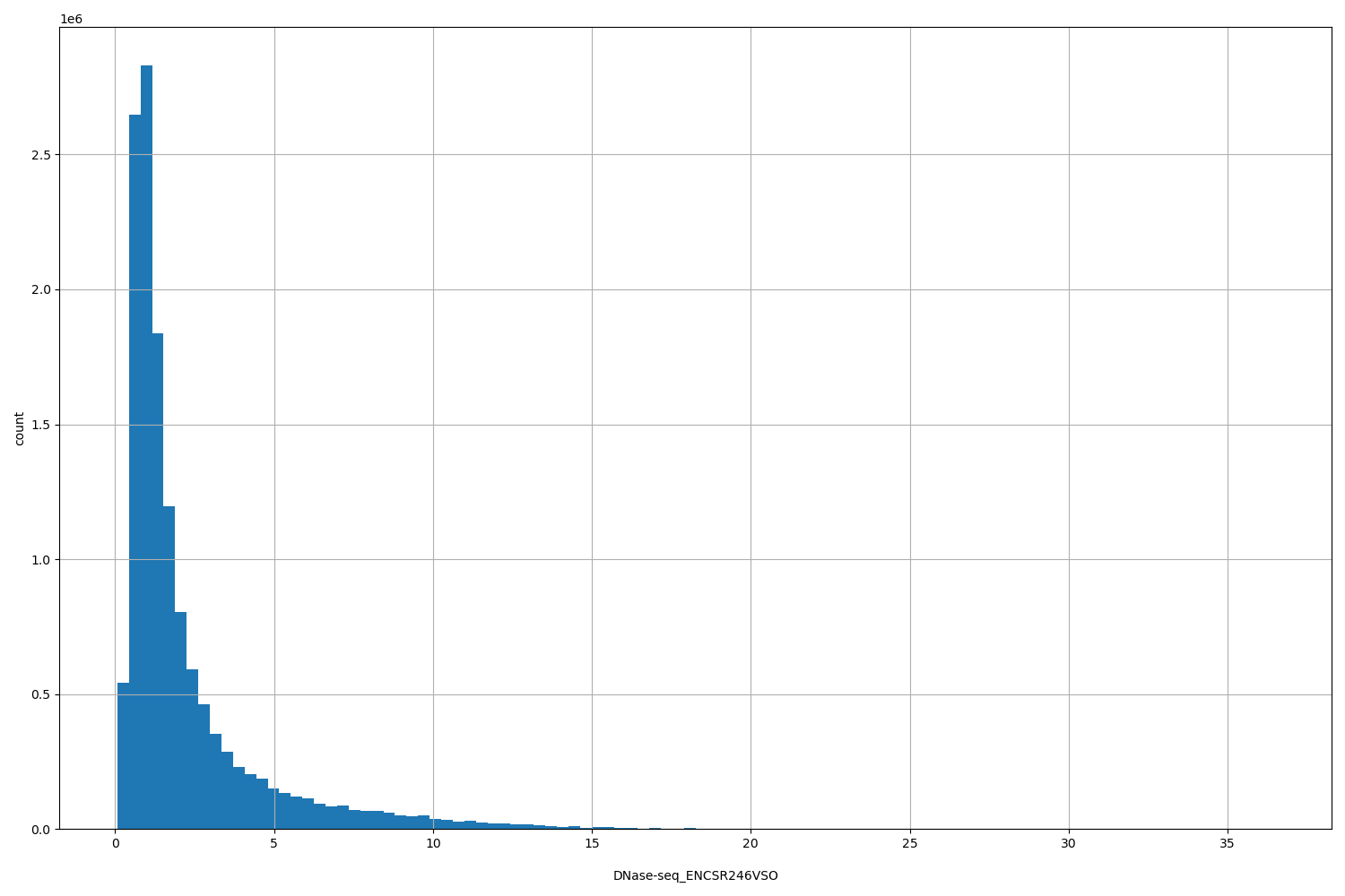 HISTOGRAM FOR DNase-seq_ENCSR246VSO