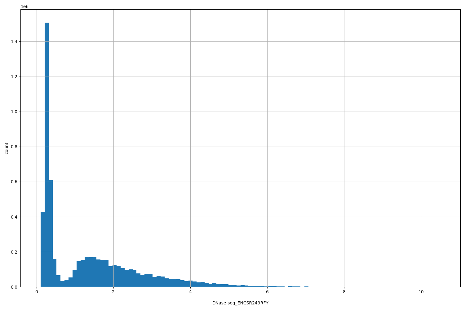 HISTOGRAM FOR DNase-seq_ENCSR249RFY