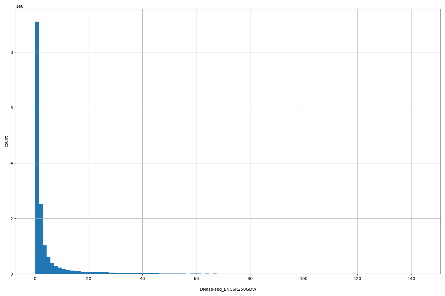 HISTOGRAM FOR DNase-seq_ENCSR250GDW