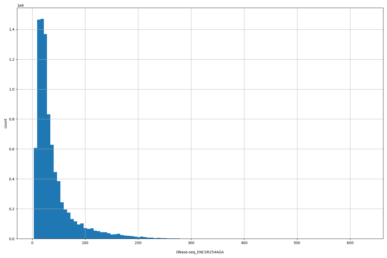 HISTOGRAM FOR DNase-seq_ENCSR254AGA