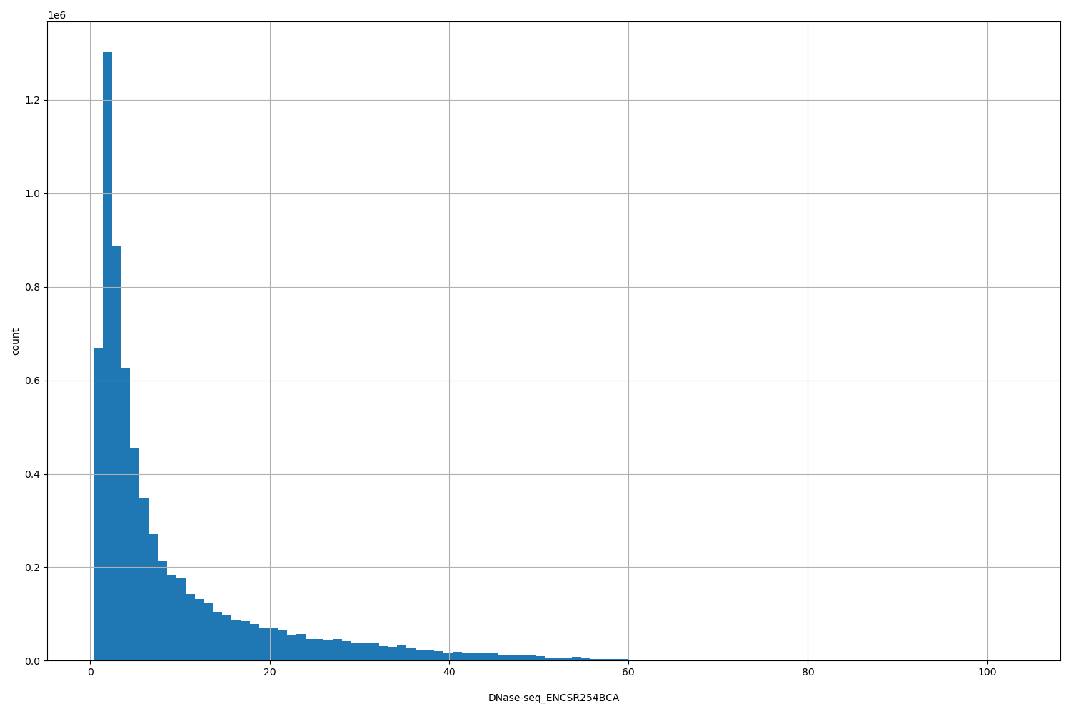 HISTOGRAM FOR DNase-seq_ENCSR254BCA