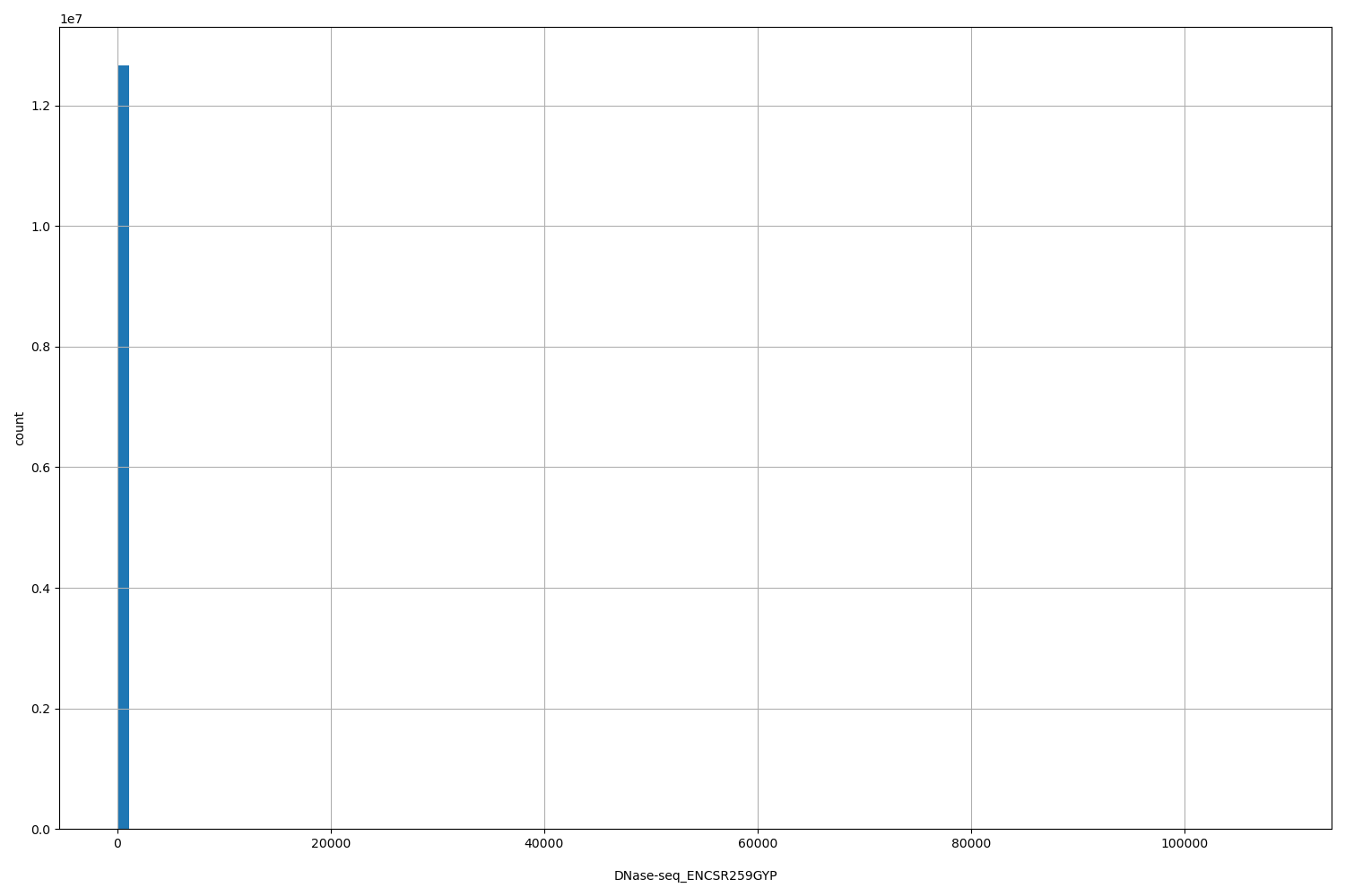 HISTOGRAM FOR DNase-seq_ENCSR259GYP