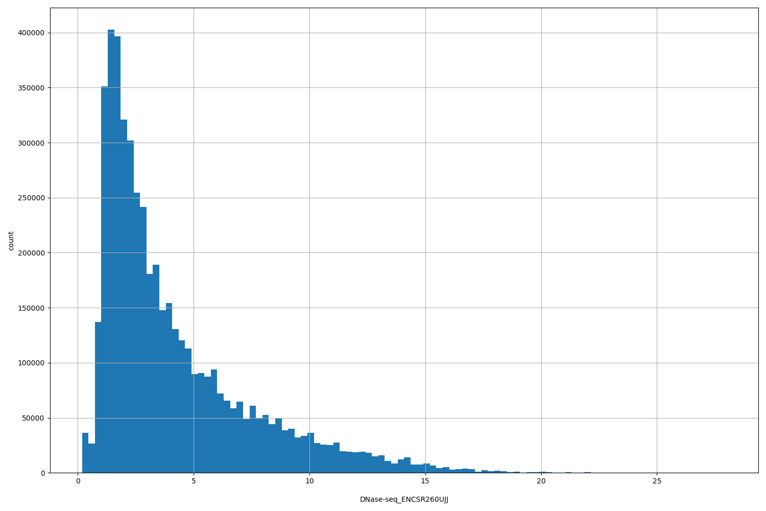 HISTOGRAM FOR DNase-seq_ENCSR260UJJ