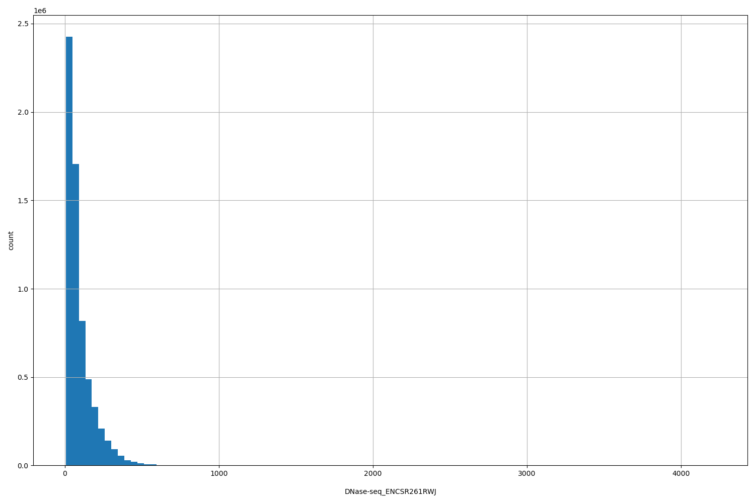 HISTOGRAM FOR DNase-seq_ENCSR261RWJ