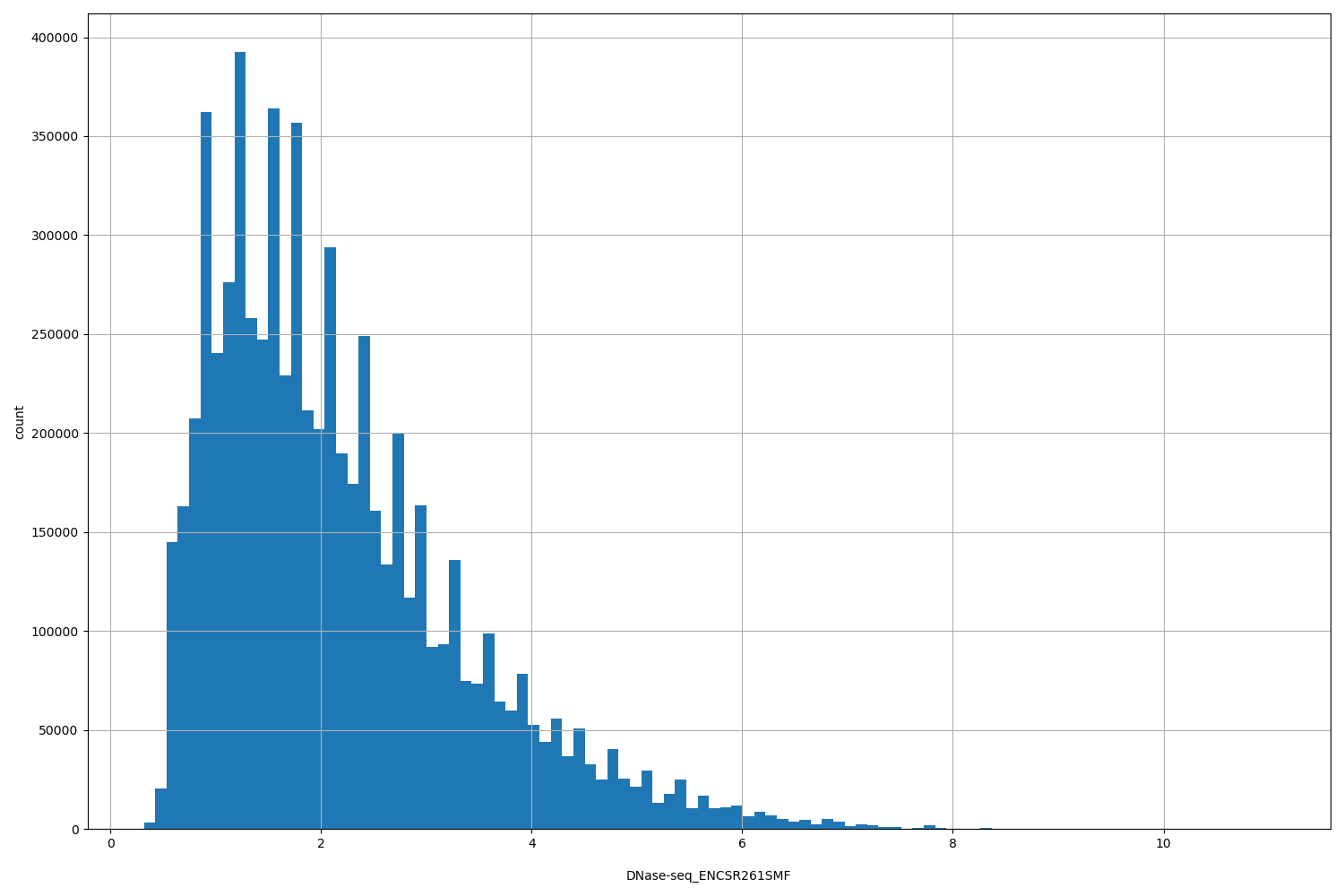 HISTOGRAM FOR DNase-seq_ENCSR261SMF