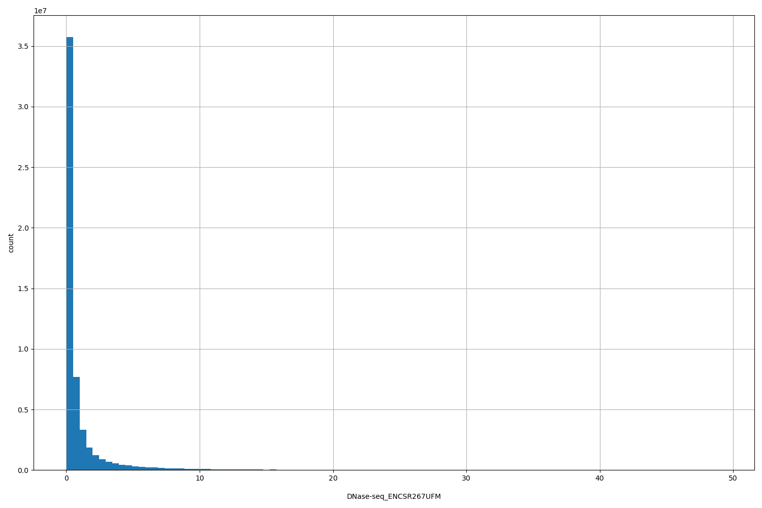 HISTOGRAM FOR DNase-seq_ENCSR267UFM