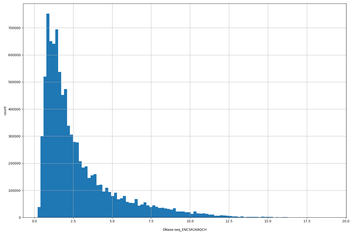HISTOGRAM FOR DNase-seq_ENCSR268QCH