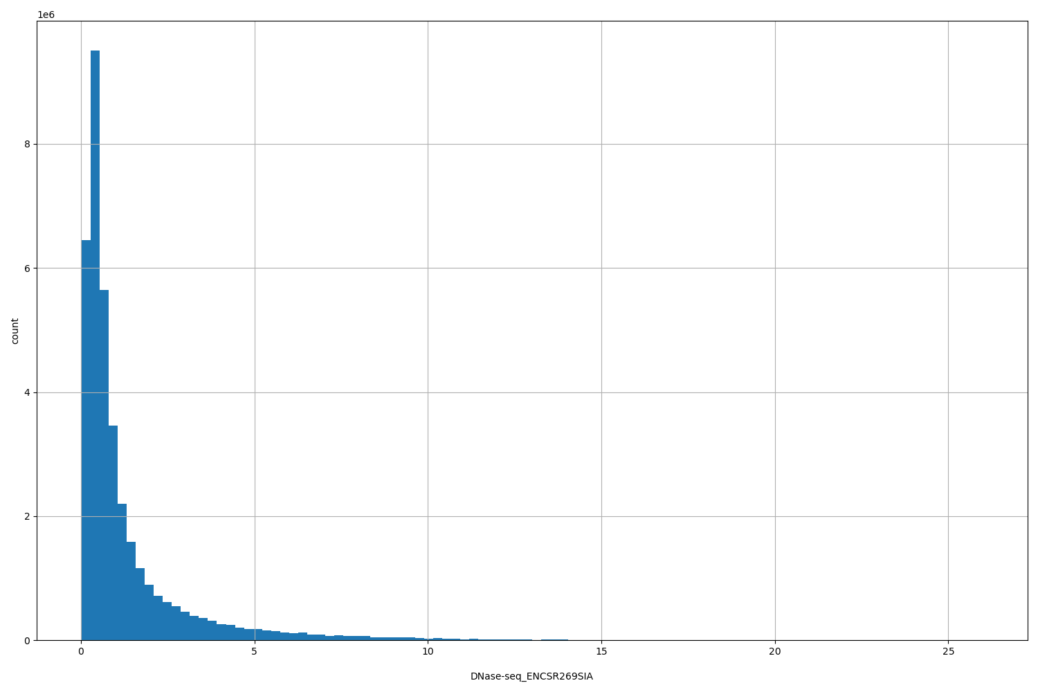 HISTOGRAM FOR DNase-seq_ENCSR269SIA