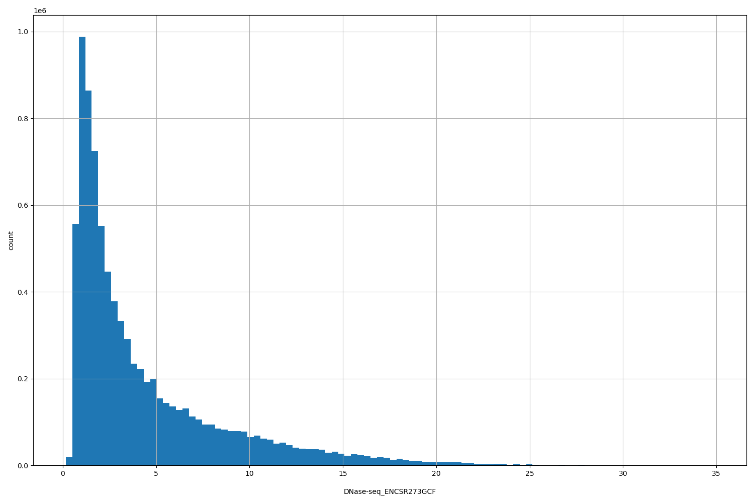 HISTOGRAM FOR DNase-seq_ENCSR273GCF