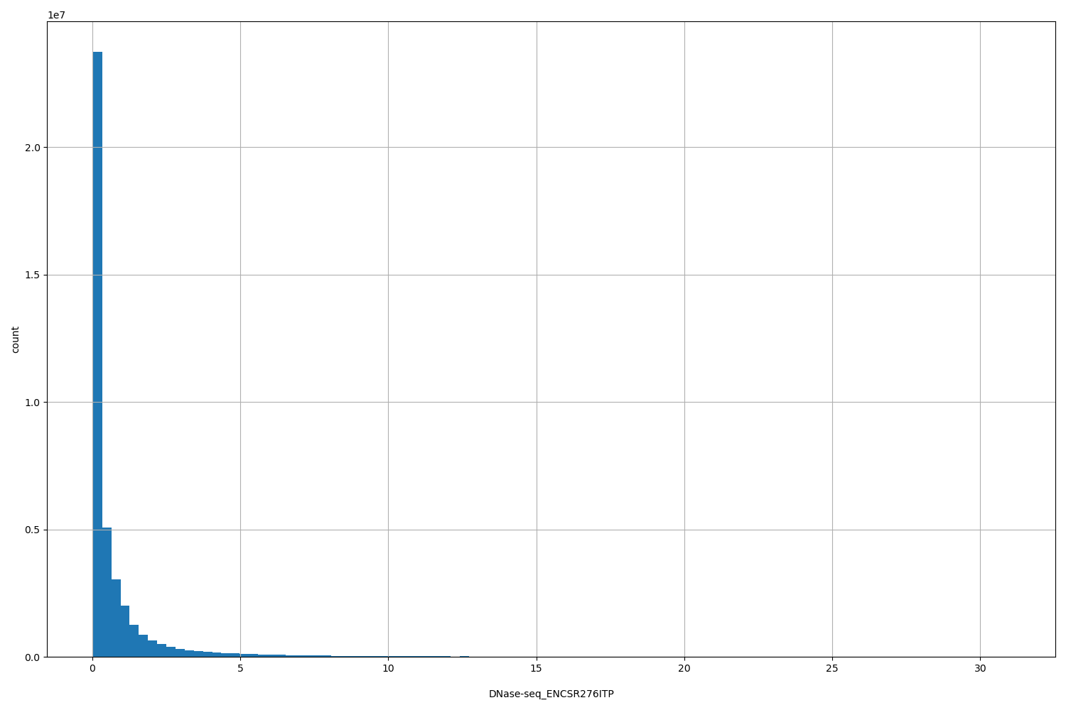 HISTOGRAM FOR DNase-seq_ENCSR276ITP