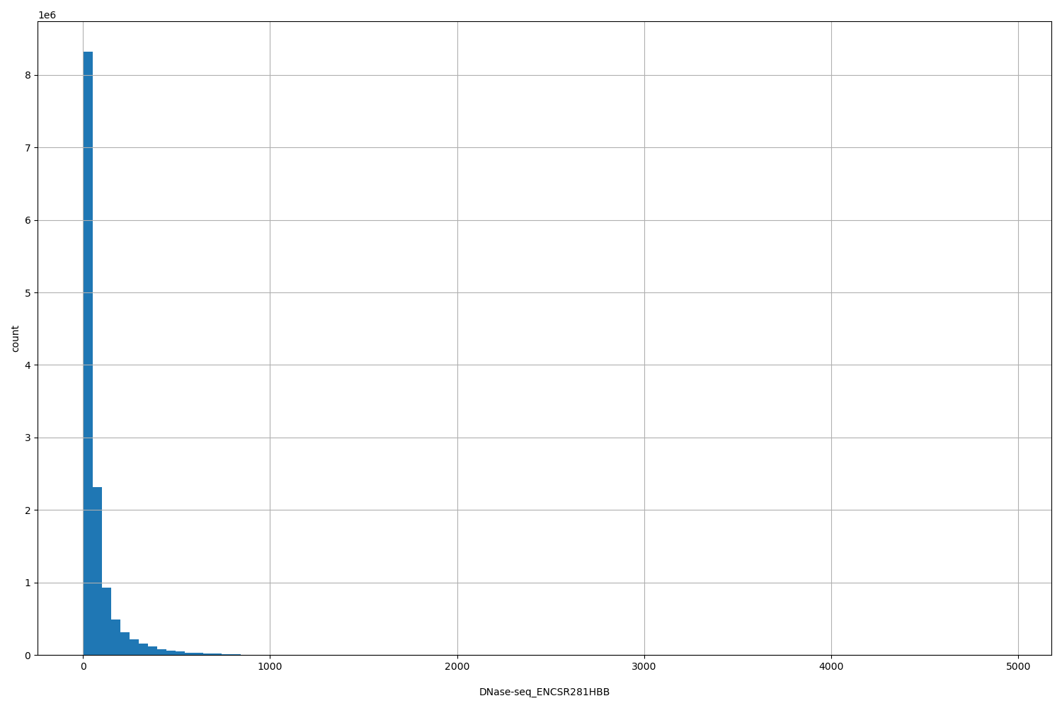 HISTOGRAM FOR DNase-seq_ENCSR281HBB