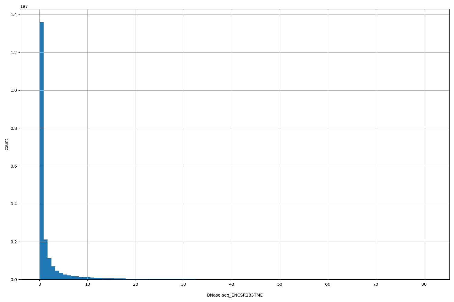 HISTOGRAM FOR DNase-seq_ENCSR283TME