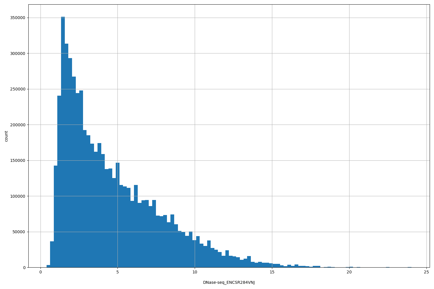 HISTOGRAM FOR DNase-seq_ENCSR284VNJ