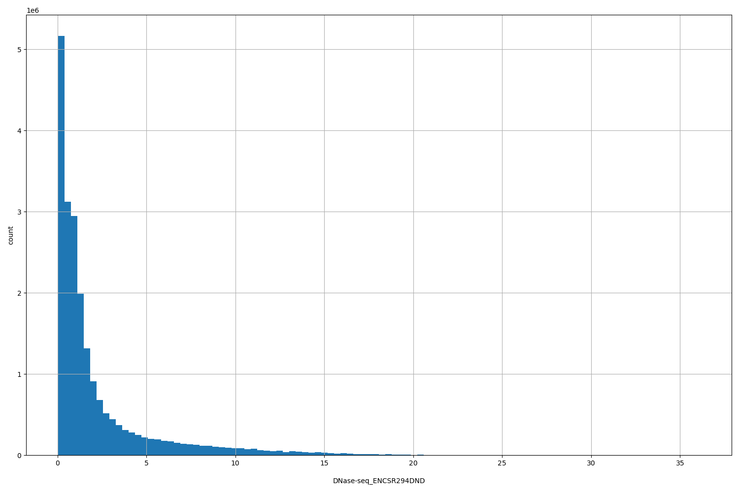 HISTOGRAM FOR DNase-seq_ENCSR294DND