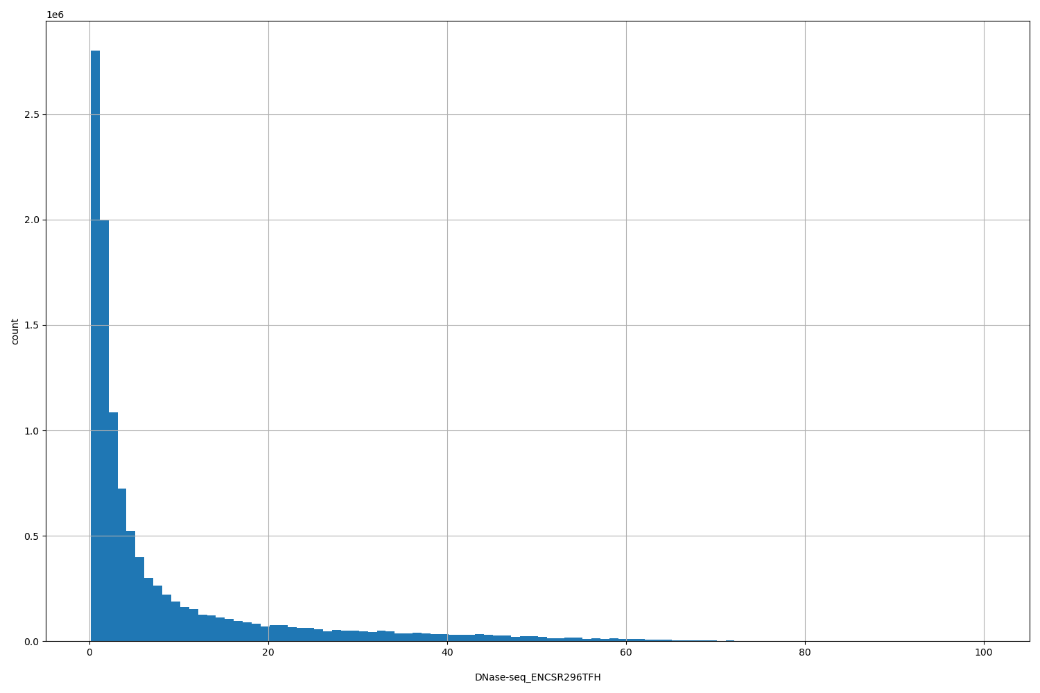 HISTOGRAM FOR DNase-seq_ENCSR296TFH