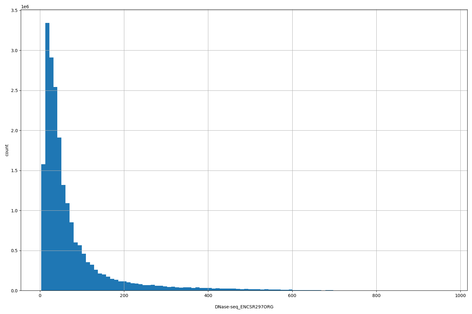 HISTOGRAM FOR DNase-seq_ENCSR297ORG