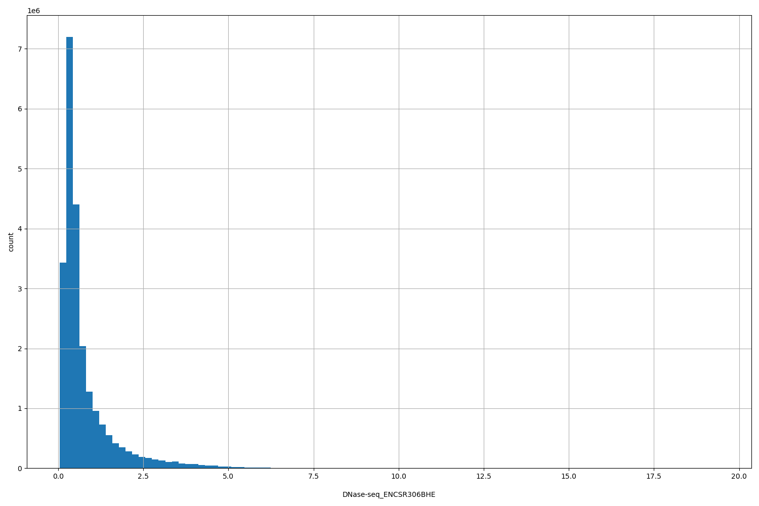 HISTOGRAM FOR DNase-seq_ENCSR306BHE