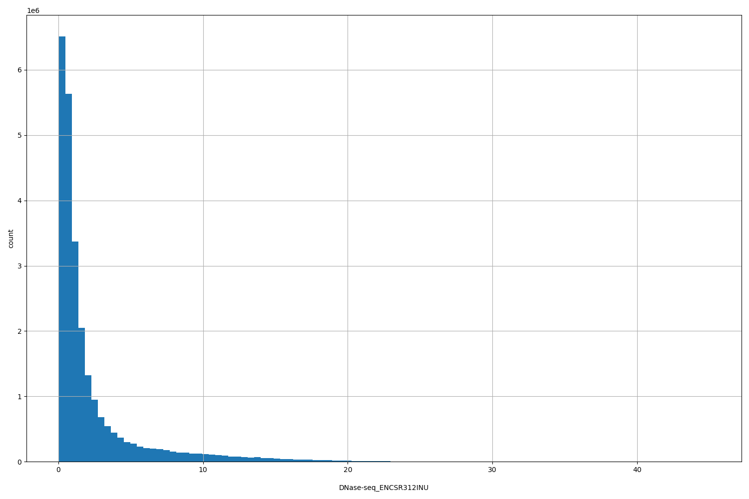 HISTOGRAM FOR DNase-seq_ENCSR312INU
