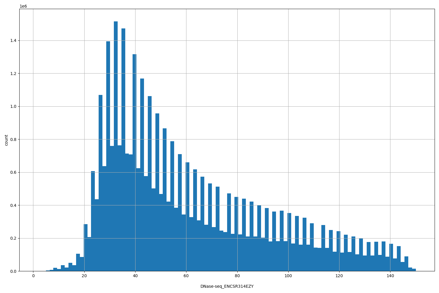 HISTOGRAM FOR DNase-seq_ENCSR314EZY