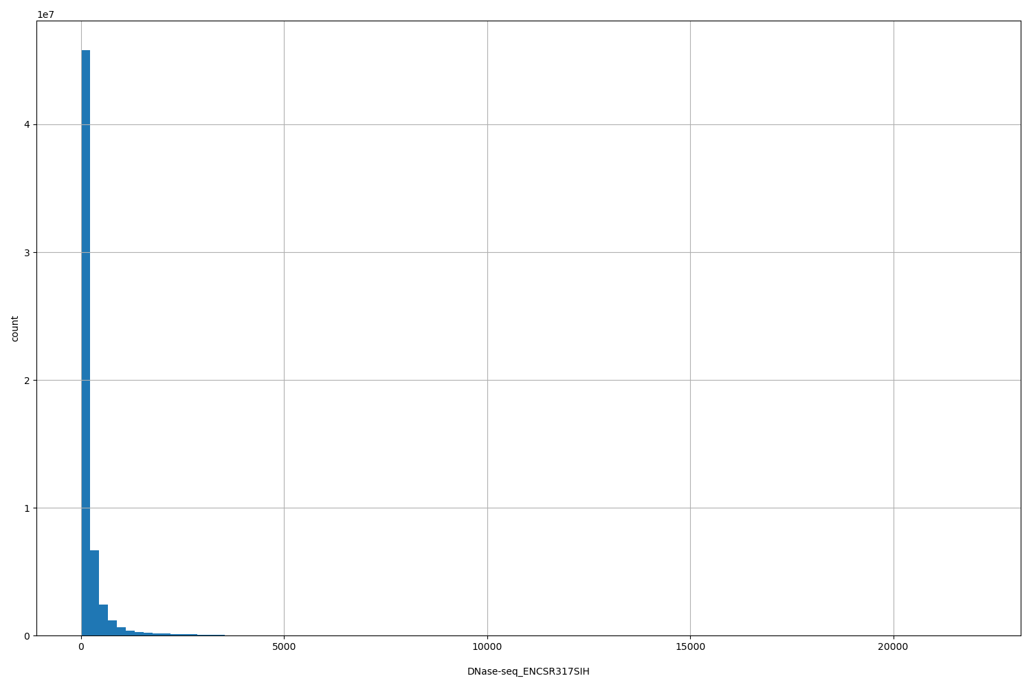 HISTOGRAM FOR DNase-seq_ENCSR317SIH