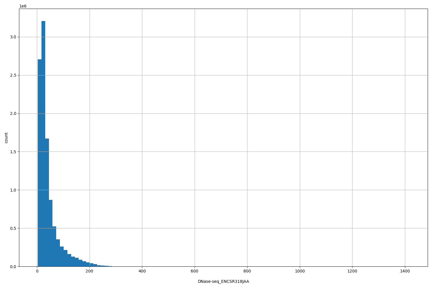 HISTOGRAM FOR DNase-seq_ENCSR318JAA
