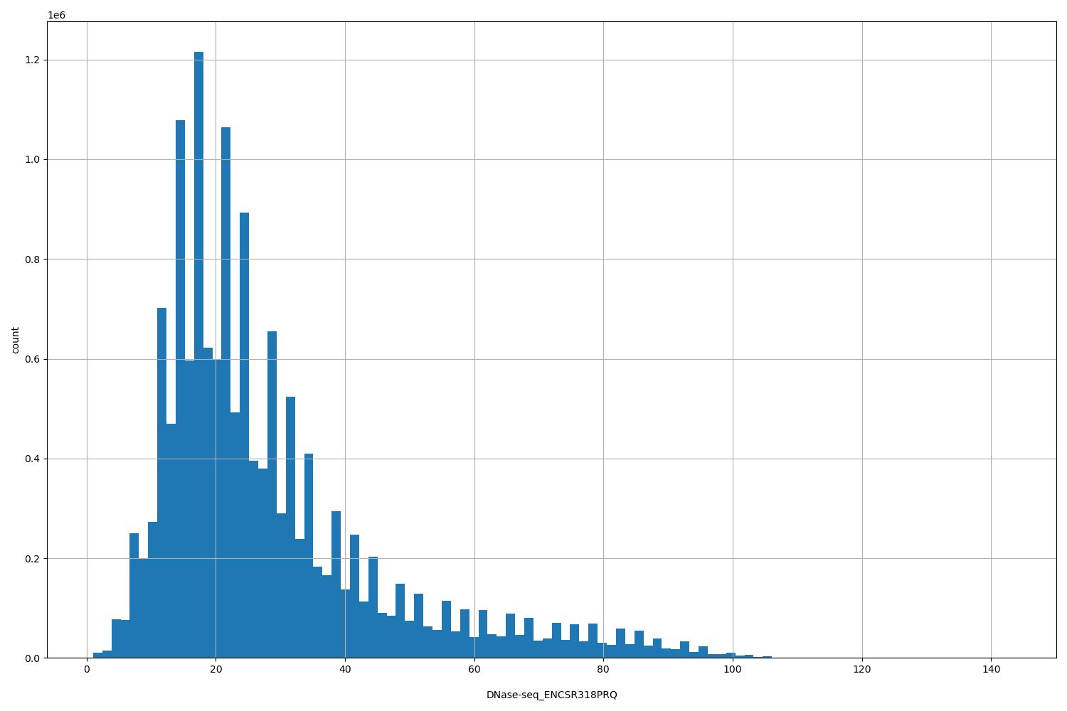 HISTOGRAM FOR DNase-seq_ENCSR318PRQ