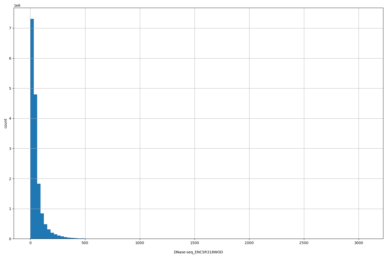 HISTOGRAM FOR DNase-seq_ENCSR318WOD